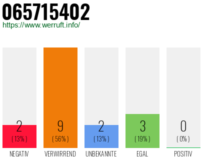 Rufnummer 065715402 Telefonnummer 065715402