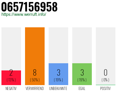 Rufnummer 0657156958 Telefonnummer 0657156958