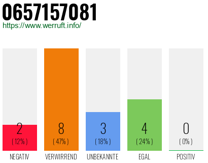 Rufnummer 0657157081 Telefonnummer 0657157081
