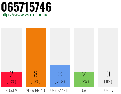 Rufnummer 065715746 Telefonnummer 065715746