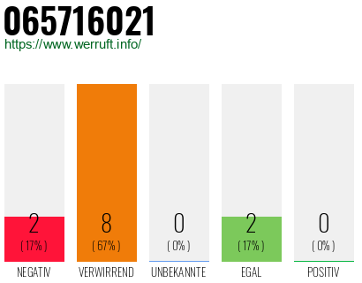 Rufnummer 065716021 Telefonnummer 065716021