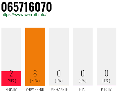 Rufnummer 065716070 Telefonnummer 065716070