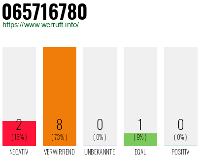 Rufnummer 065716780 Telefonnummer 065716780