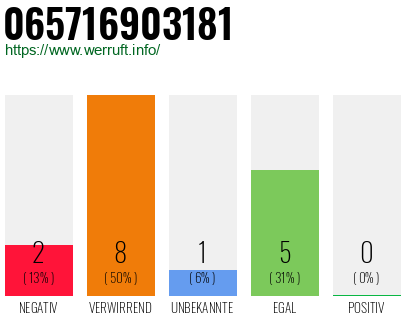 Rufnummer 065716903181 Telefonnummer 065716903181