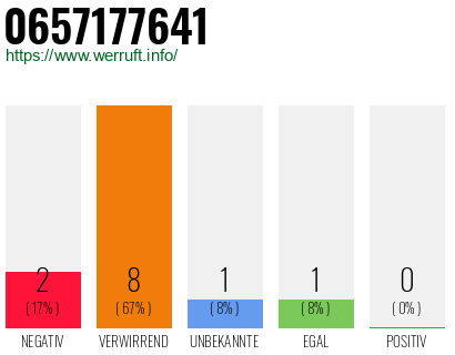 Rufnummer 0657177641 Telefonnummer 0657177641