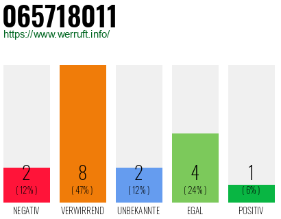 Rufnummer 065718011 Telefonnummer 065718011