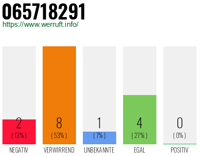 Rufnummer 065718291 Telefonnummer 065718291
