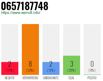 Rufnummer 0657187748 Telefonnummer 0657187748