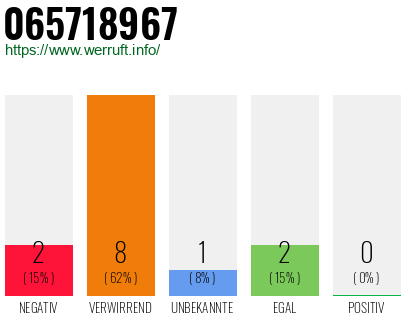 Rufnummer 065718967 Telefonnummer 065718967