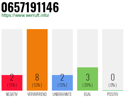Rufnummer 0657191146 Telefonnummer 0657191146