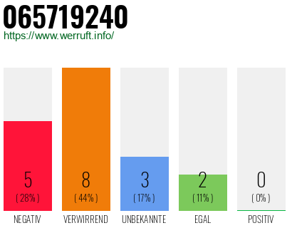 Rufnummer 065719240 Telefonnummer 065719240