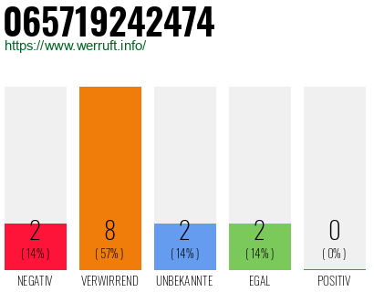 Rufnummer 065719242474 Telefonnummer 065719242474