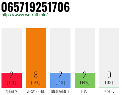 Rufnummer 065719251706 Telefonnummer 065719251706