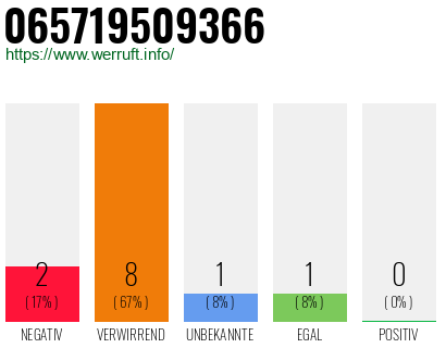 Rufnummer 065719509366 Telefonnummer 065719509366