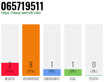 Rufnummer 065719511 Telefonnummer 065719511