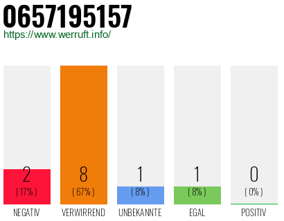 Rufnummer 0657195157 Telefonnummer 0657195157