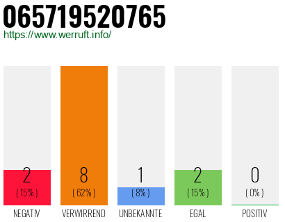 Rufnummer 065719520765 Telefonnummer 065719520765