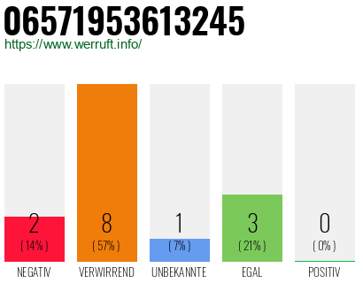 Rufnummer 06571953613245 Telefonnummer 06571953613245