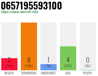 Rufnummer 0657195593100 Telefonnummer 0657195593100