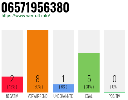 Rufnummer 06571956380 Telefonnummer 06571956380