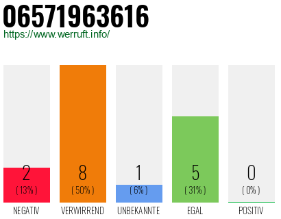 Rufnummer 06571963616 Telefonnummer 06571963616