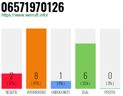 Rufnummer 06571970126 Telefonnummer 06571970126