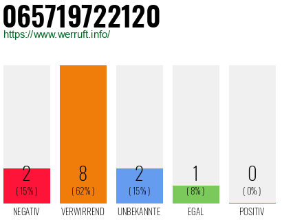 Rufnummer 065719722120 Telefonnummer 065719722120