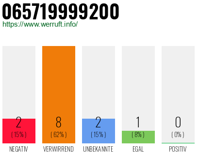 Rufnummer 065719999200 Telefonnummer 065719999200