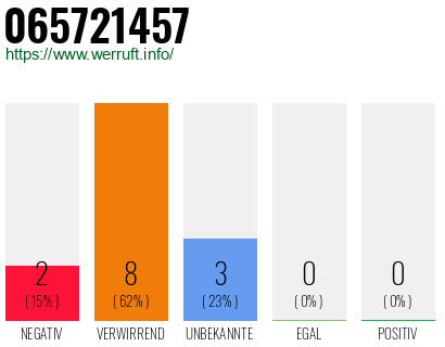 Rufnummer 065721457 Telefonnummer 065721457