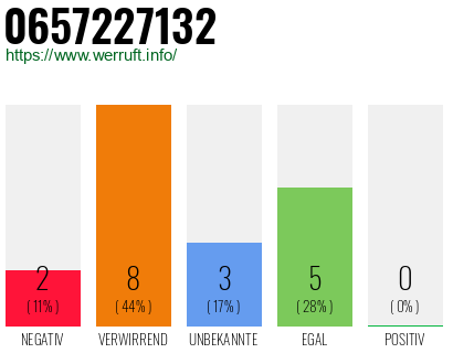 Rufnummer 0657227132 Telefonnummer 0657227132