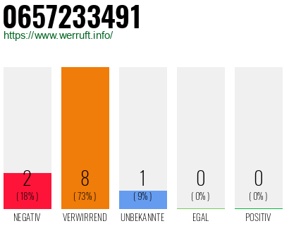 Rufnummer 0657233491 Telefonnummer 0657233491