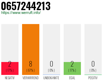 Rufnummer 0657244213 Telefonnummer 0657244213