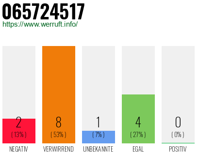 Rufnummer 065724517 Telefonnummer 065724517