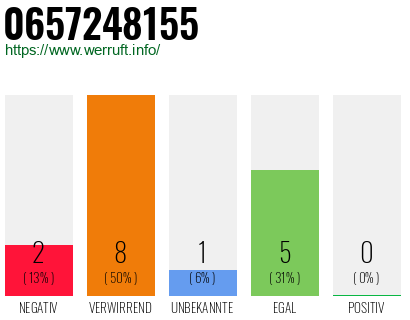 Rufnummer 0657248155 Telefonnummer 0657248155
