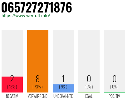 Rufnummer 065727271876 Telefonnummer 065727271876