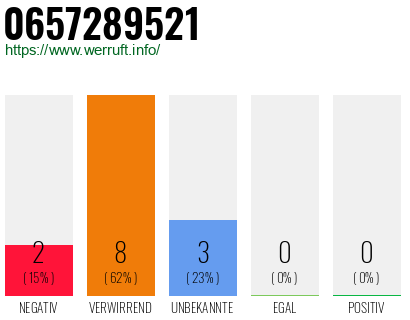 Rufnummer 0657289521 Telefonnummer 0657289521