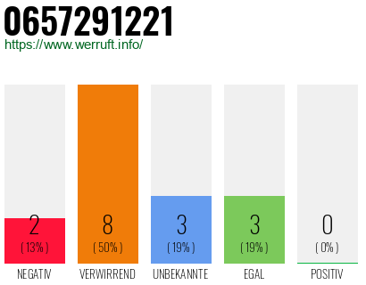 Rufnummer 0657291221 Telefonnummer 0657291221