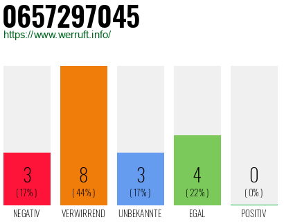 Rufnummer 0657297045 Telefonnummer 0657297045