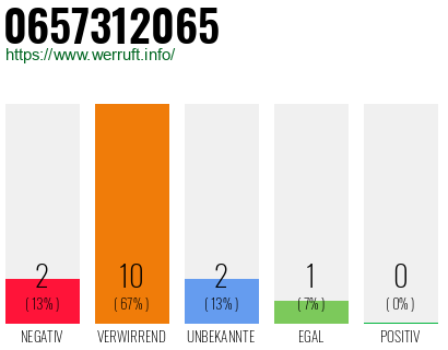 Rufnummer 0657312065 Telefonnummer 0657312065