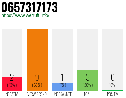 Rufnummer 0657317173 Telefonnummer 0657317173