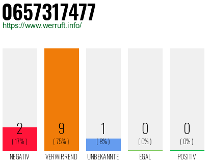 Rufnummer 0657317477 Telefonnummer 0657317477