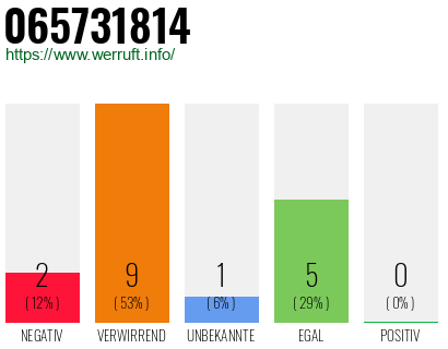 Rufnummer 065731814 Telefonnummer 065731814
