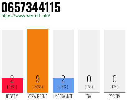 Rufnummer 0657344115 Telefonnummer 0657344115