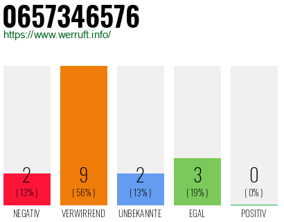 Rufnummer 0657346576 Telefonnummer 0657346576