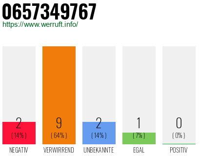 Rufnummer 0657349767 Telefonnummer 0657349767