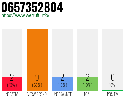 Rufnummer 0657352804 Telefonnummer 0657352804