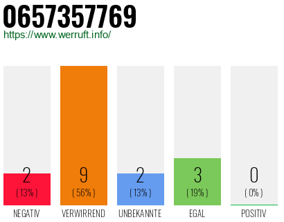 Rufnummer 0657357769 Telefonnummer 0657357769