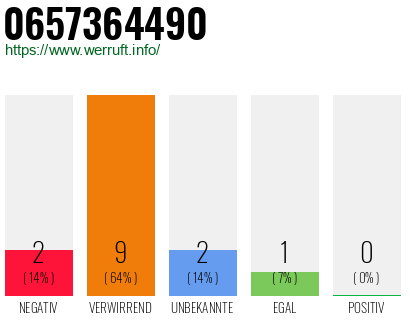 Rufnummer 0657364490 Telefonnummer 0657364490