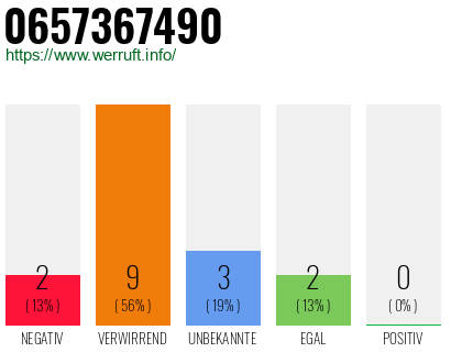 Rufnummer 0657367490 Telefonnummer 0657367490