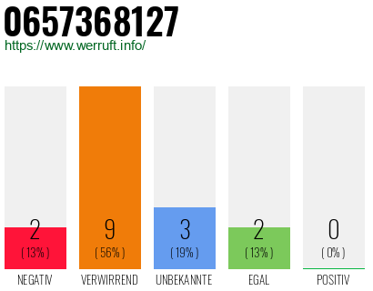 Rufnummer 0657368127 Telefonnummer 0657368127
